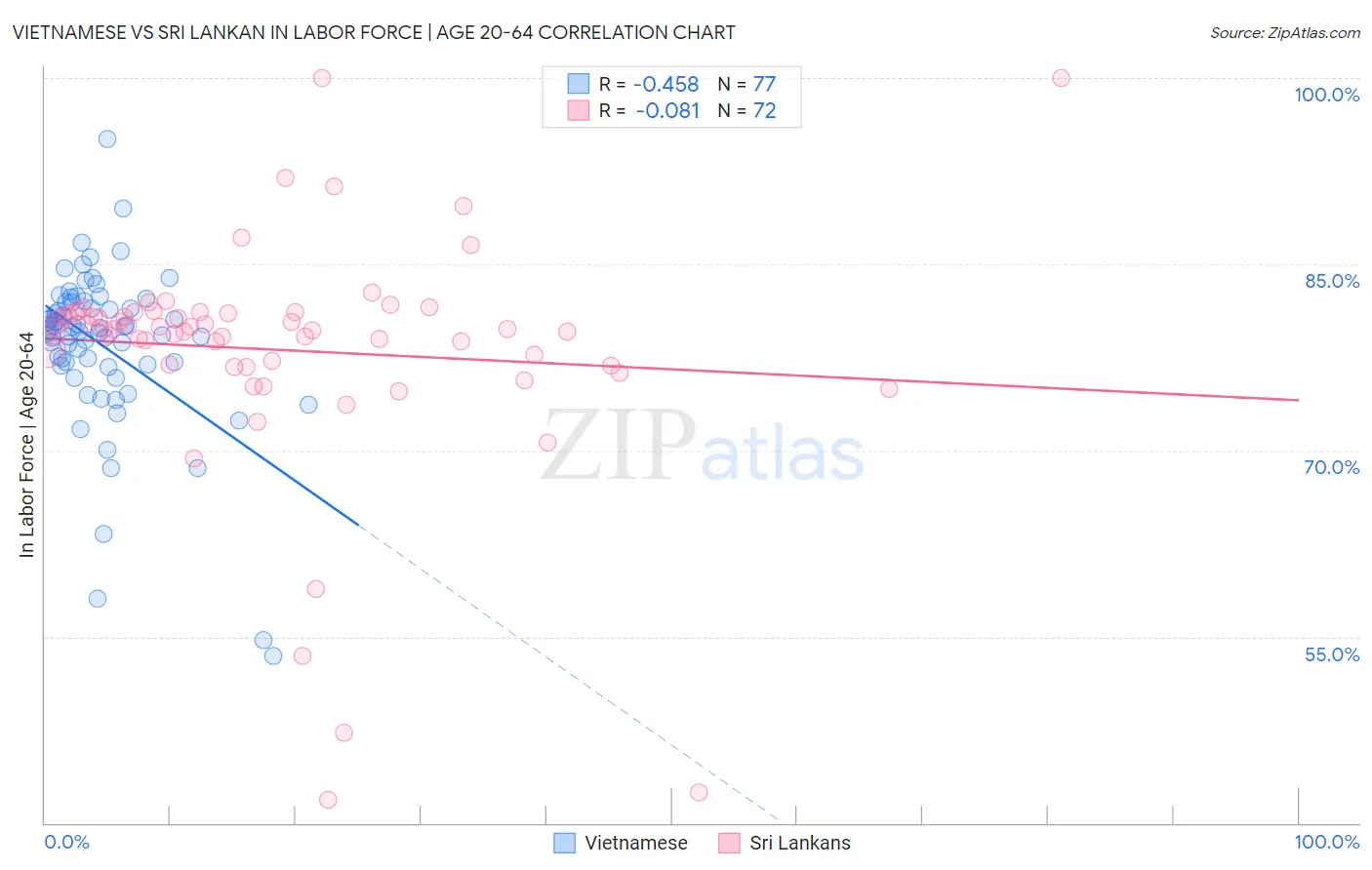 Vietnamese vs Sri Lankan In Labor Force | Age 20-64