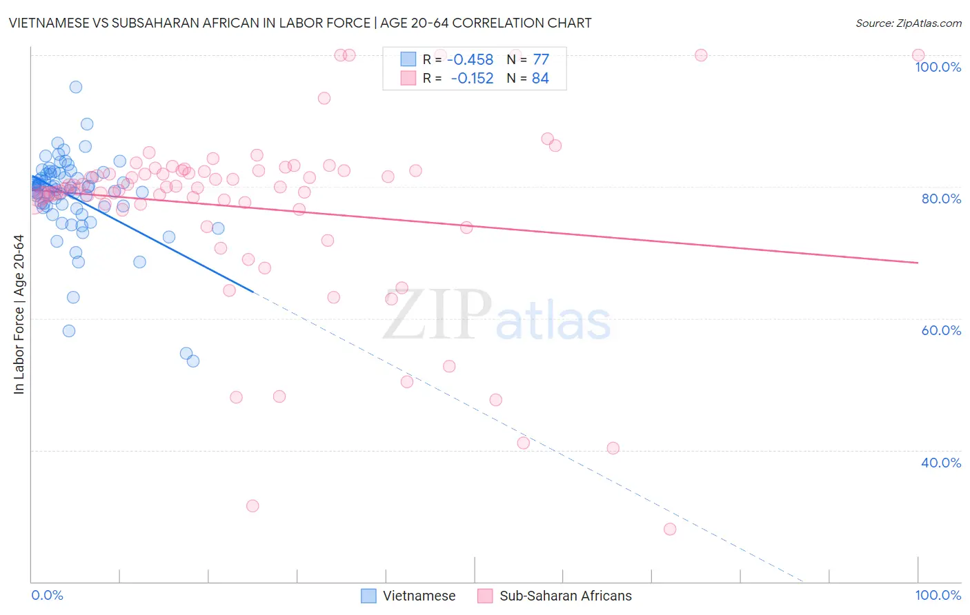 Vietnamese vs Subsaharan African In Labor Force | Age 20-64