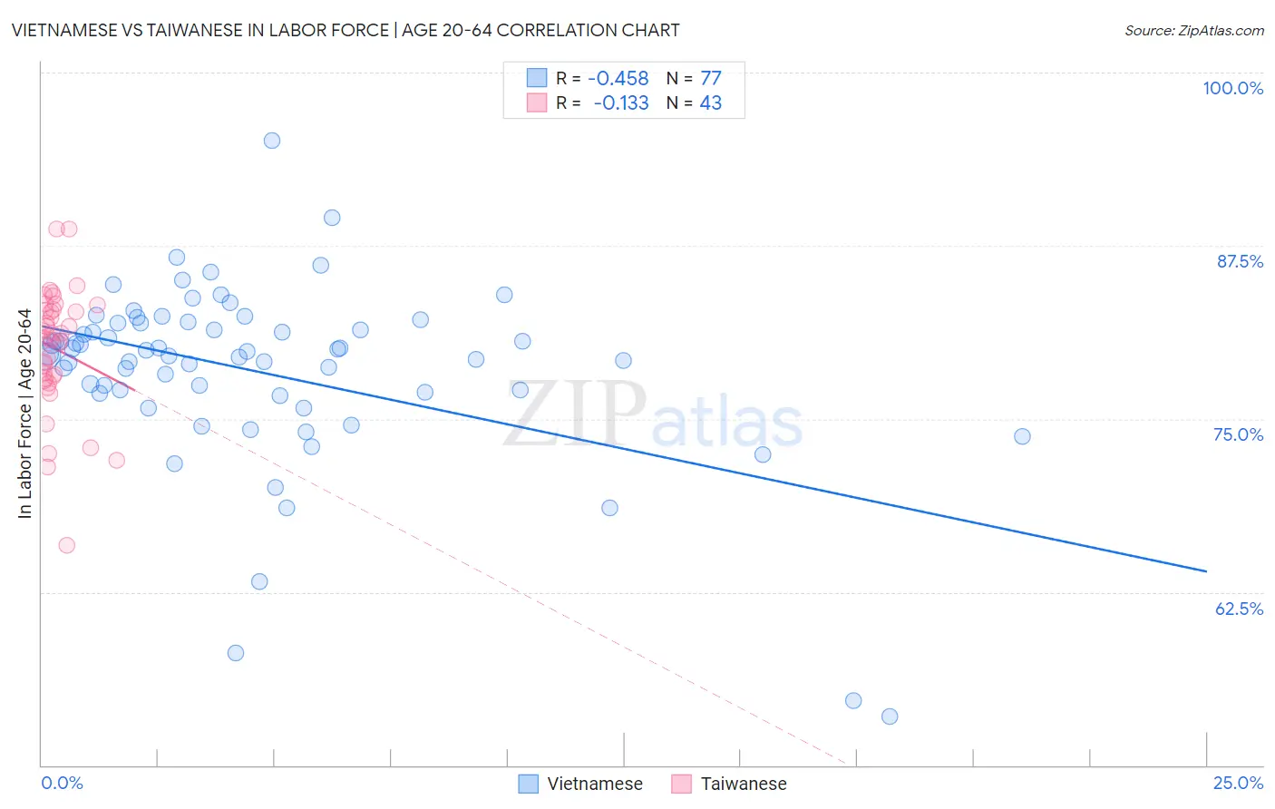 Vietnamese vs Taiwanese In Labor Force | Age 20-64