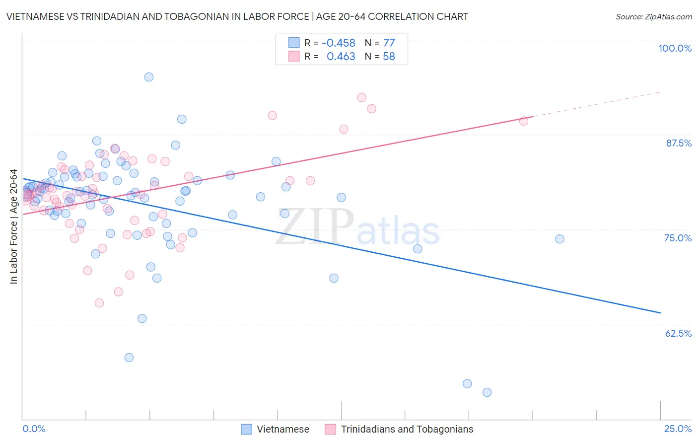 Vietnamese vs Trinidadian and Tobagonian In Labor Force | Age 20-64