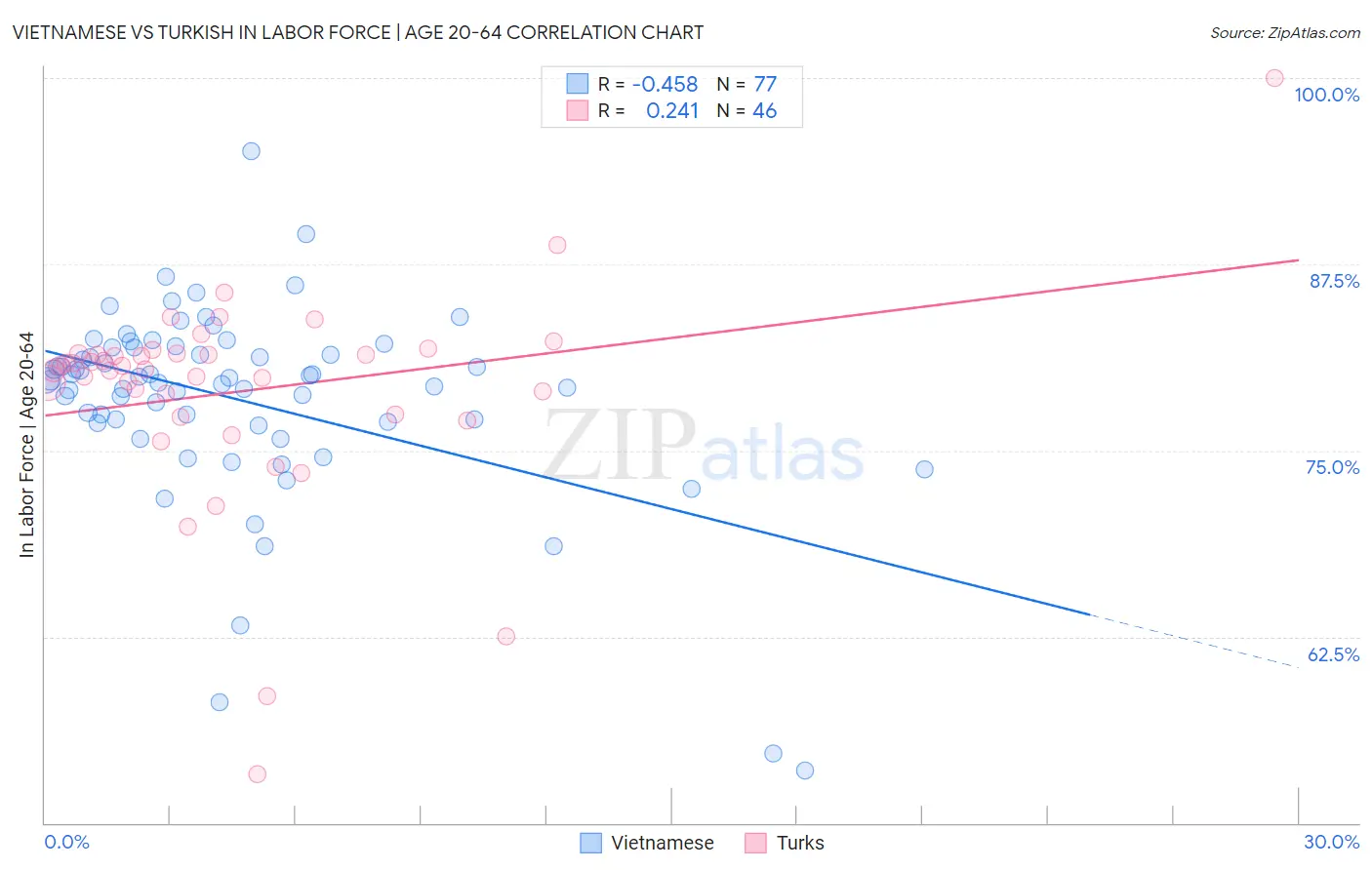 Vietnamese vs Turkish In Labor Force | Age 20-64