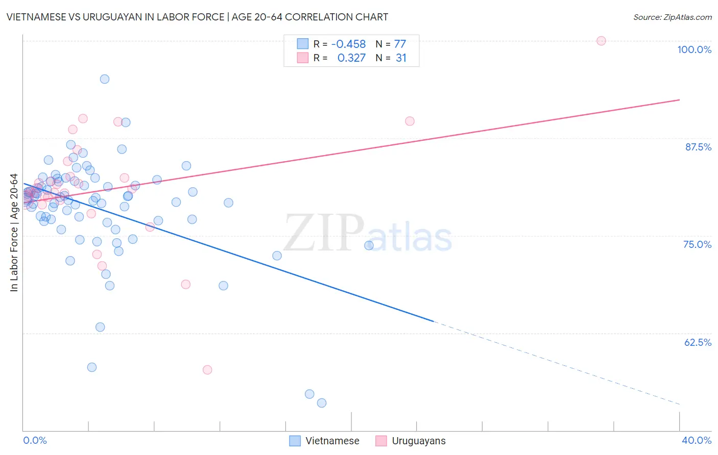 Vietnamese vs Uruguayan In Labor Force | Age 20-64
