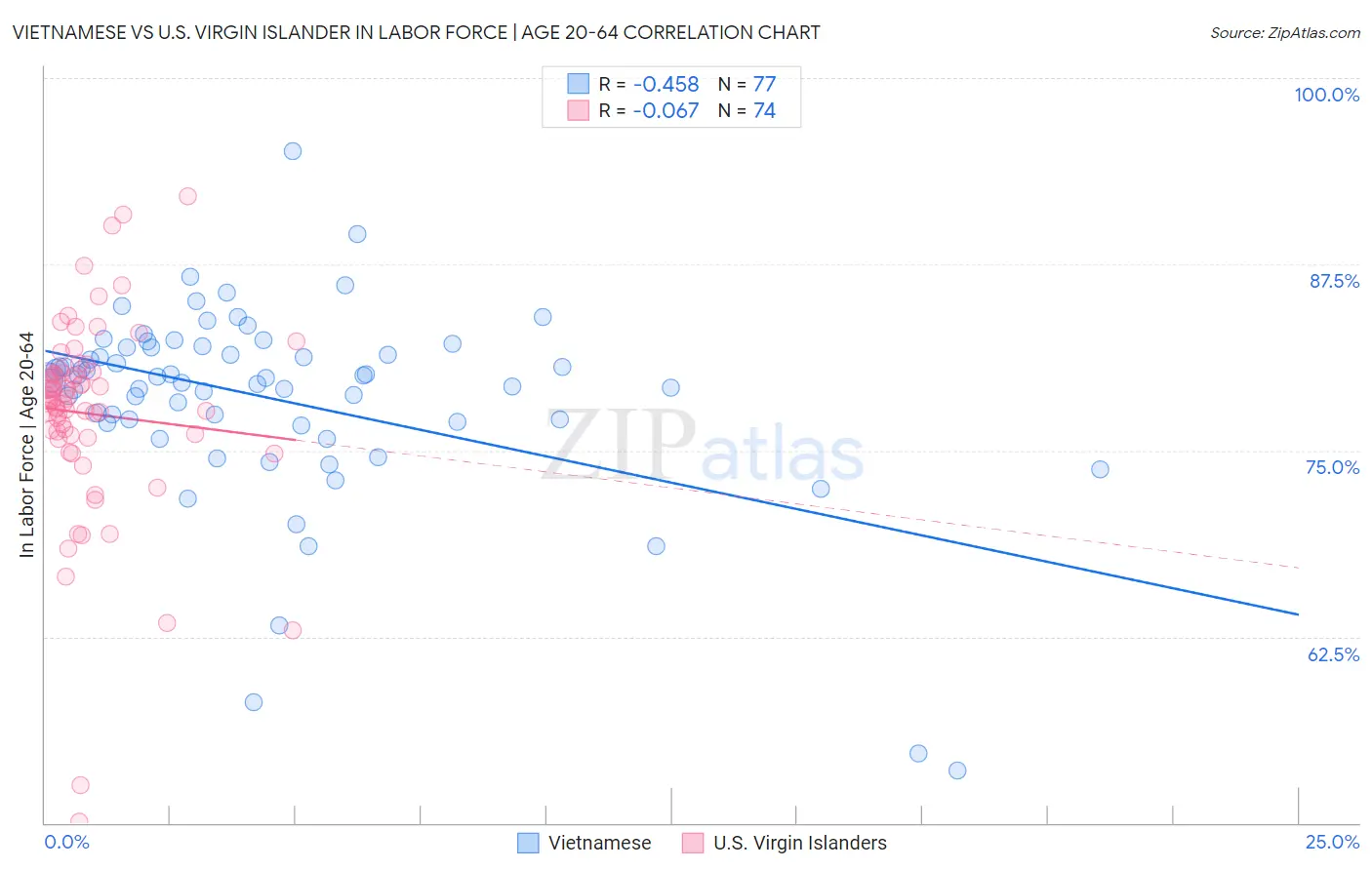 Vietnamese vs U.S. Virgin Islander In Labor Force | Age 20-64