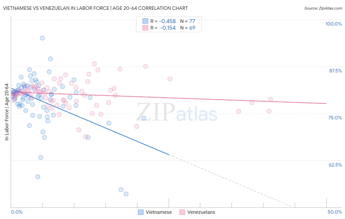 Vietnamese vs Venezuelan In Labor Force | Age 20-64