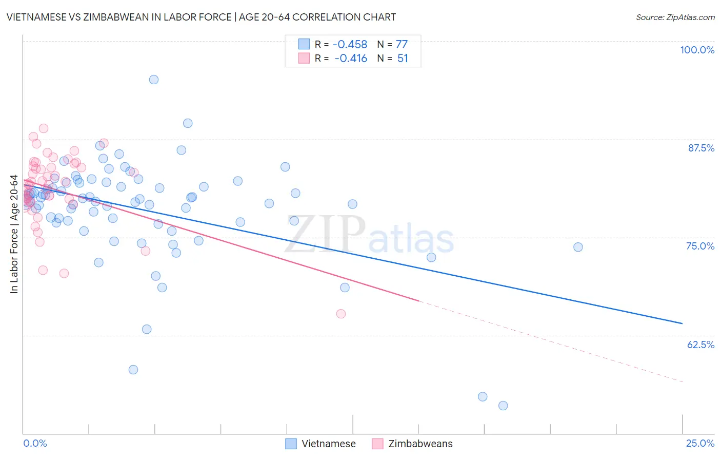 Vietnamese vs Zimbabwean In Labor Force | Age 20-64