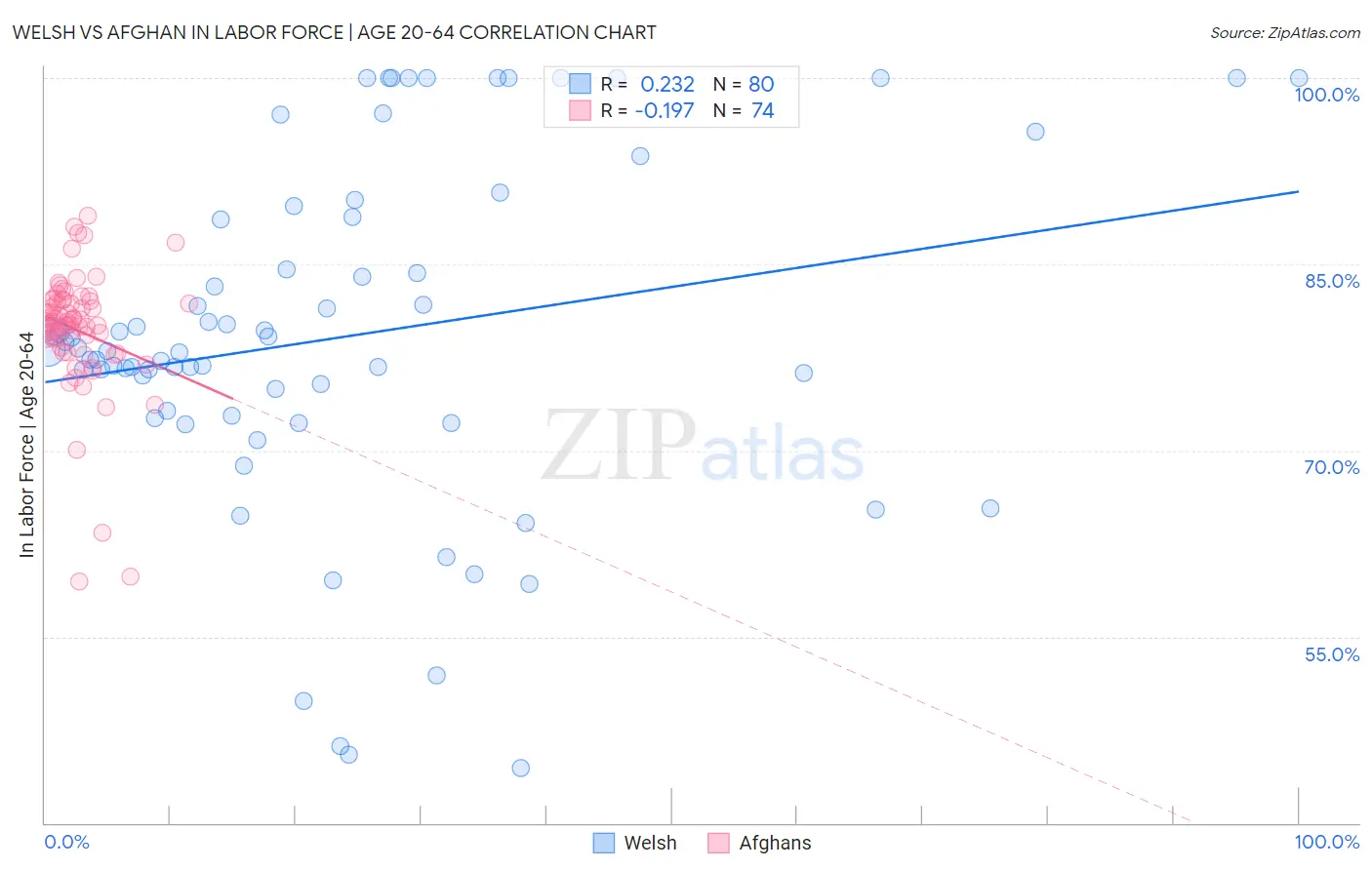 Welsh vs Afghan In Labor Force | Age 20-64