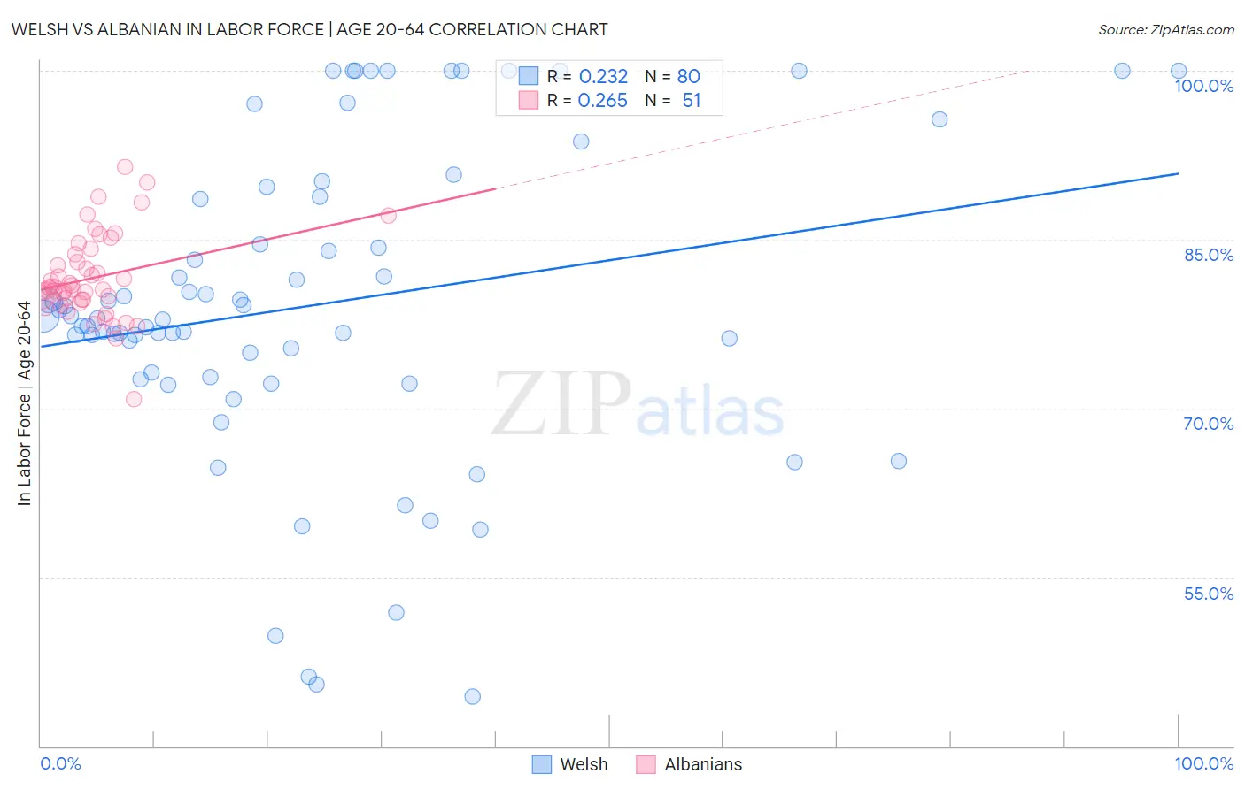 Welsh vs Albanian In Labor Force | Age 20-64