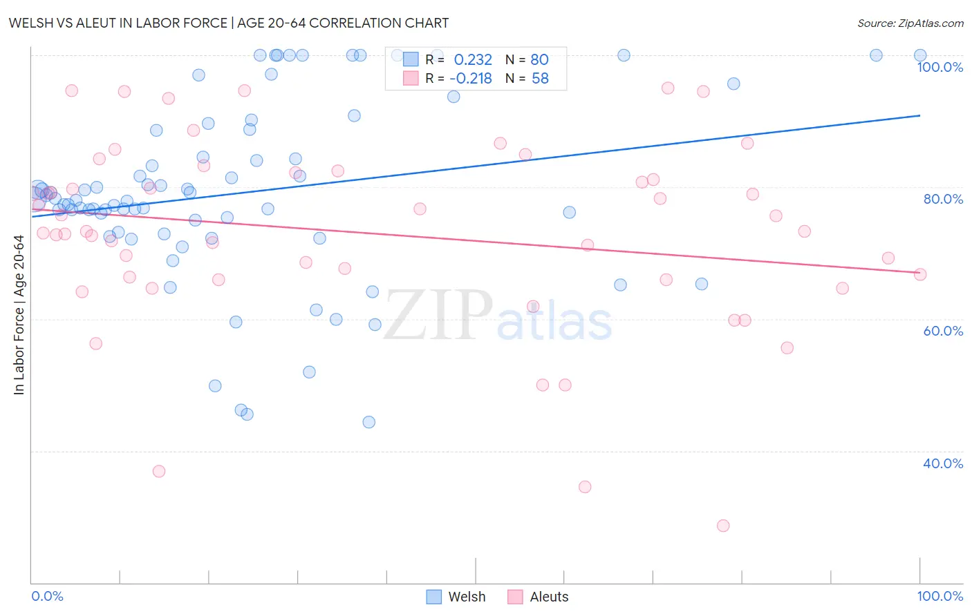 Welsh vs Aleut In Labor Force | Age 20-64