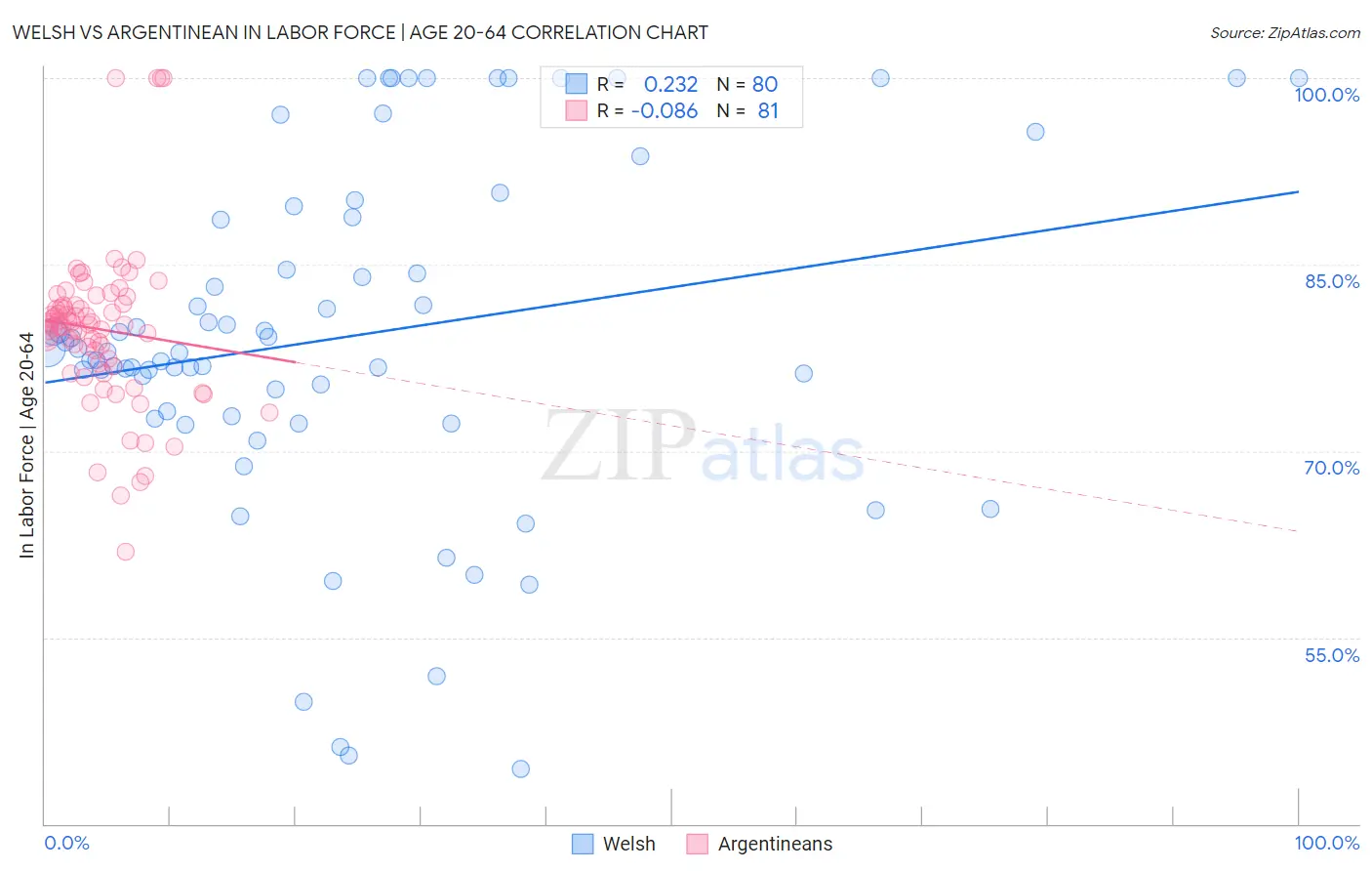 Welsh vs Argentinean In Labor Force | Age 20-64