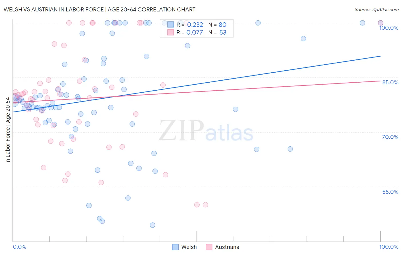 Welsh vs Austrian In Labor Force | Age 20-64
