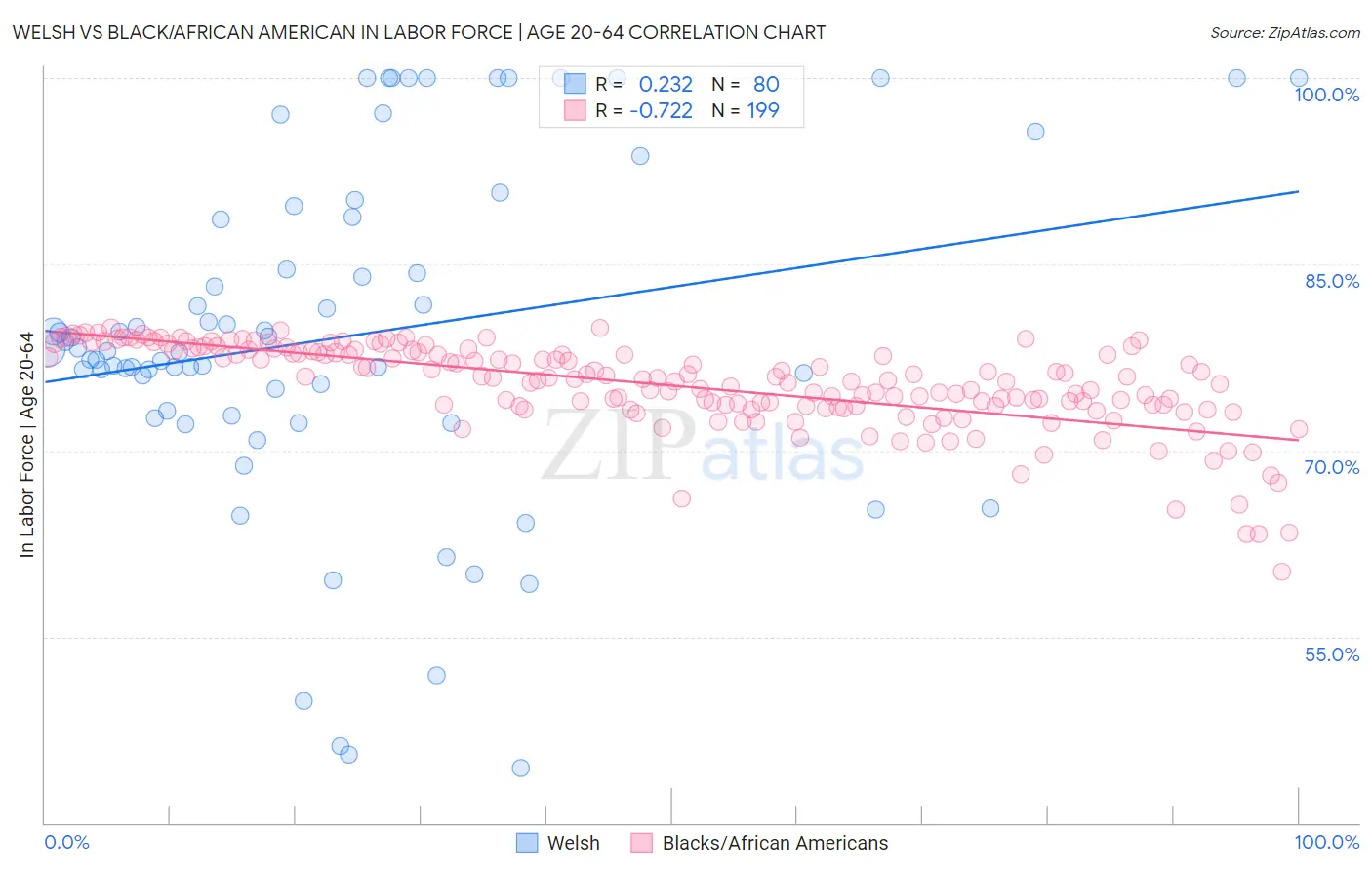 Welsh vs Black/African American In Labor Force | Age 20-64