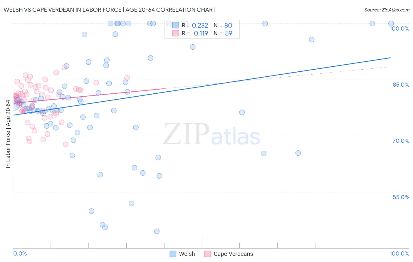Welsh vs Cape Verdean In Labor Force | Age 20-64