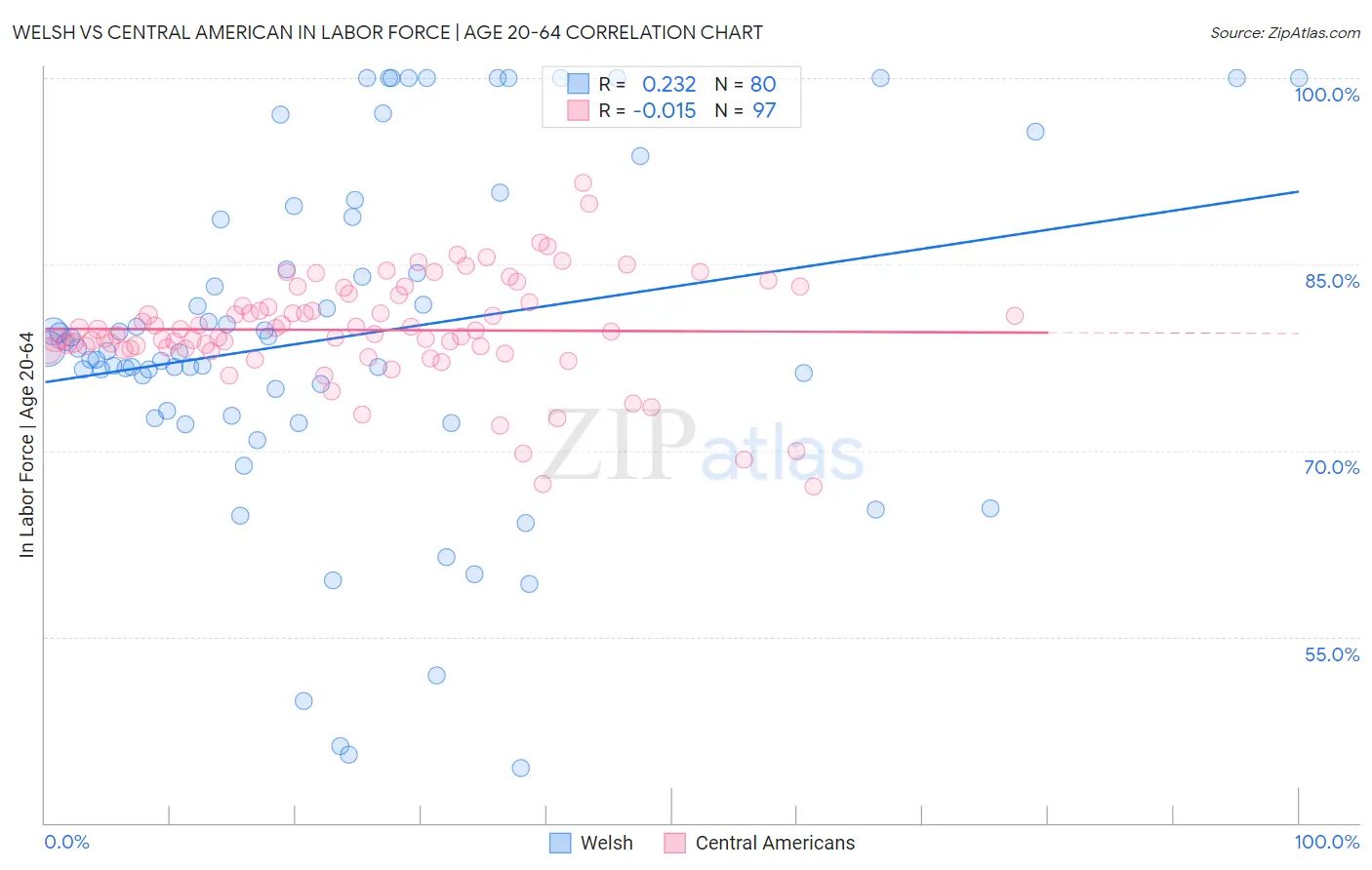 Welsh vs Central American In Labor Force | Age 20-64