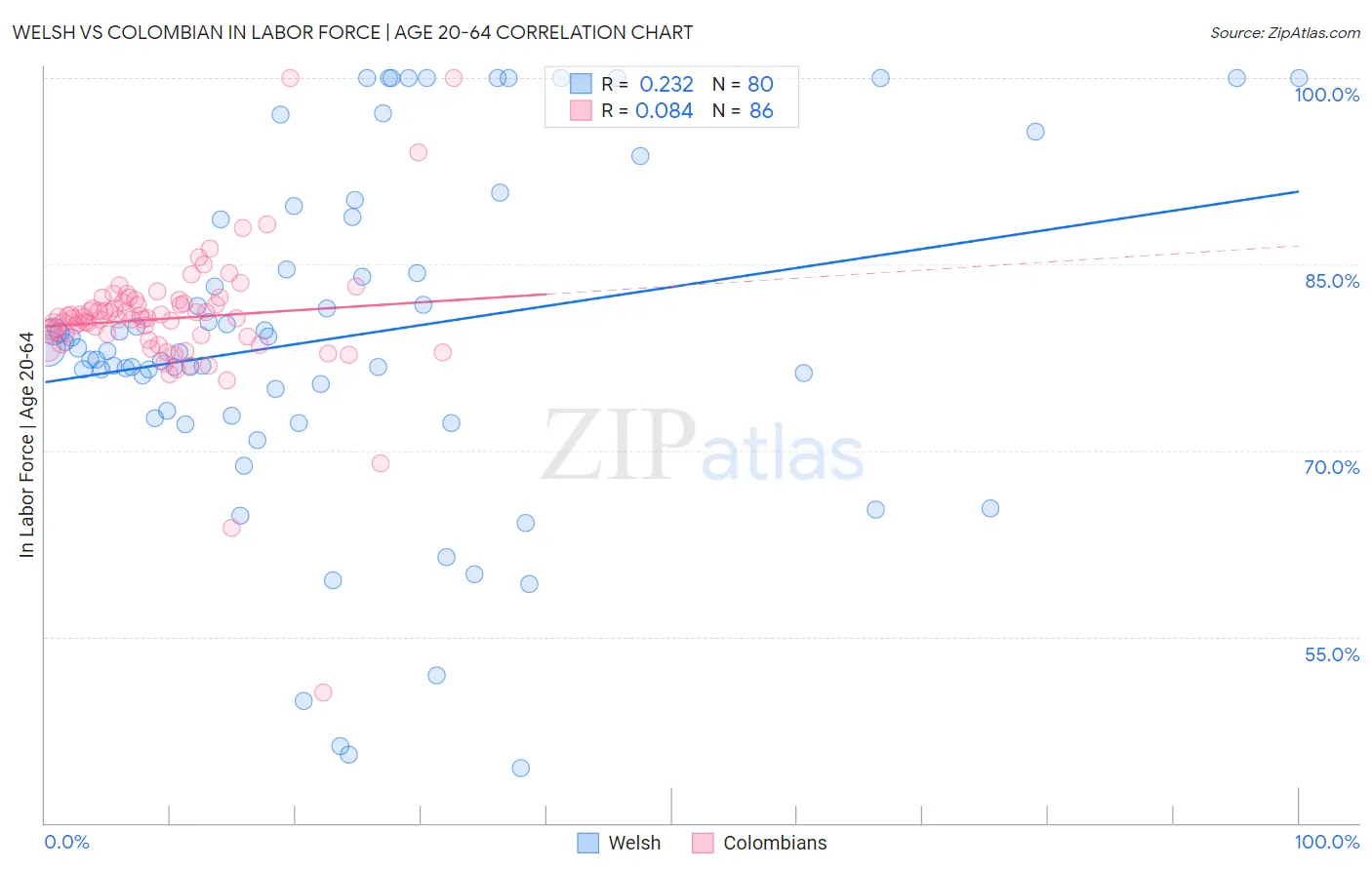 Welsh vs Colombian In Labor Force | Age 20-64