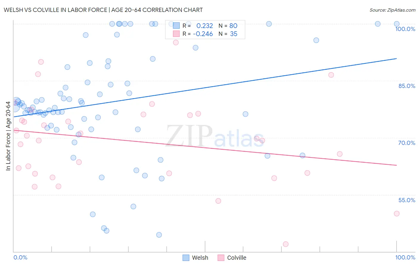 Welsh vs Colville In Labor Force | Age 20-64