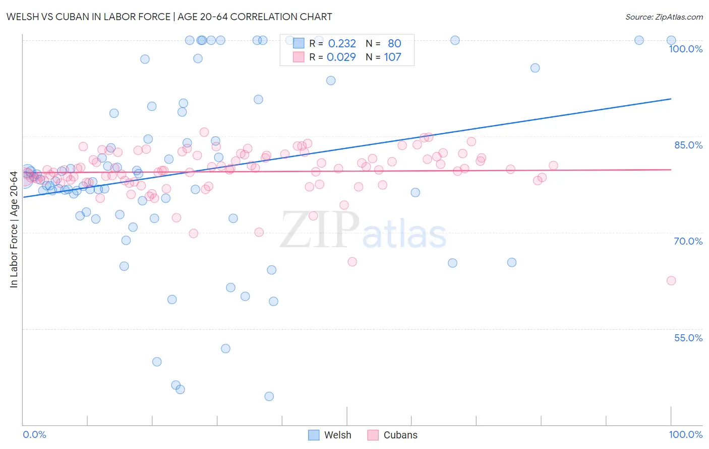 Welsh vs Cuban In Labor Force | Age 20-64