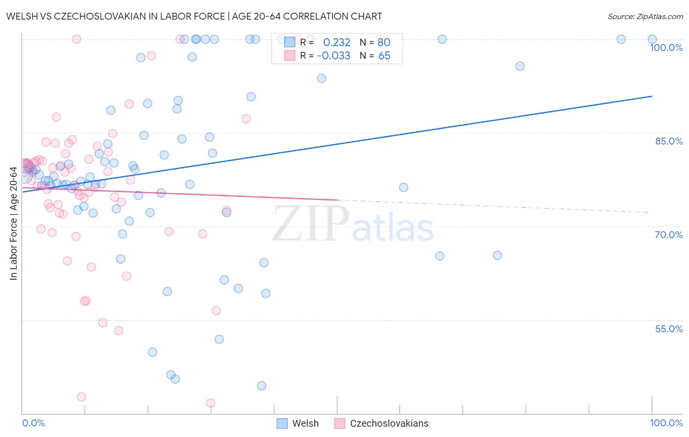 Welsh vs Czechoslovakian In Labor Force | Age 20-64