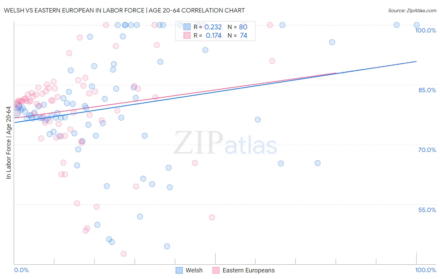 Welsh vs Eastern European In Labor Force | Age 20-64