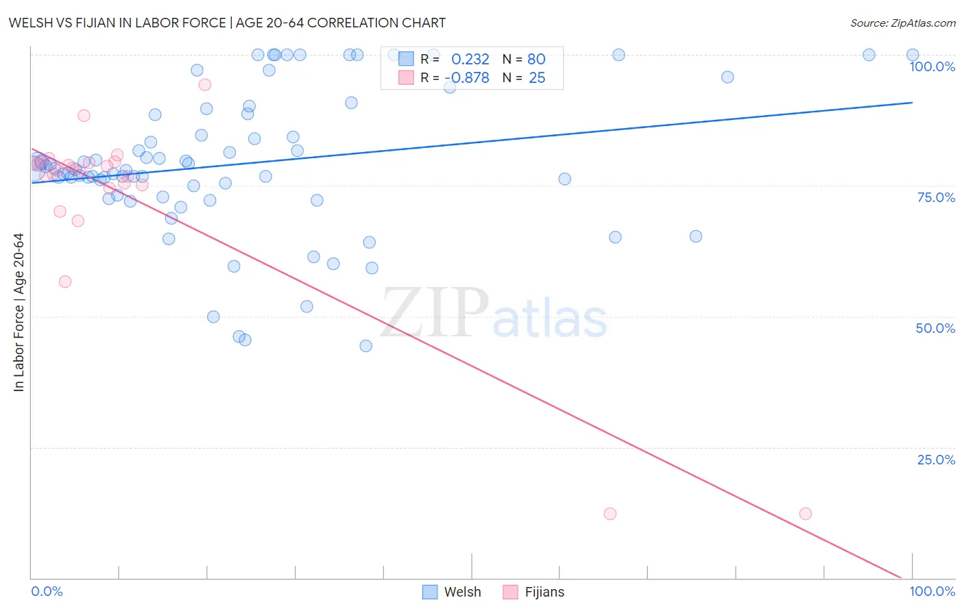 Welsh vs Fijian In Labor Force | Age 20-64