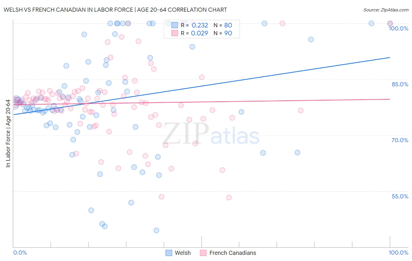 Welsh vs French Canadian In Labor Force | Age 20-64