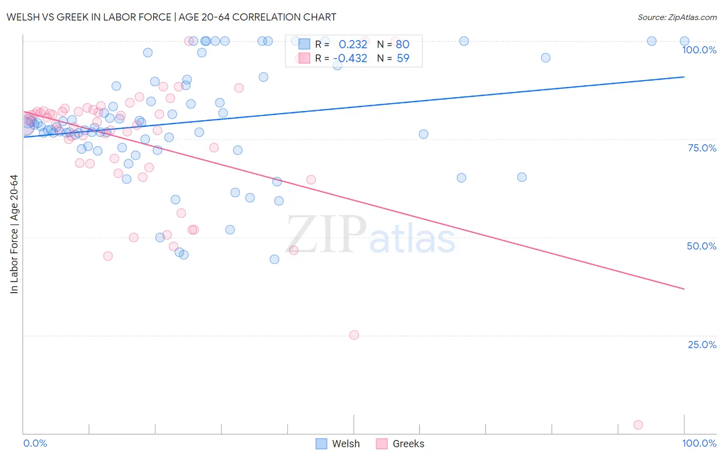 Welsh vs Greek In Labor Force | Age 20-64
