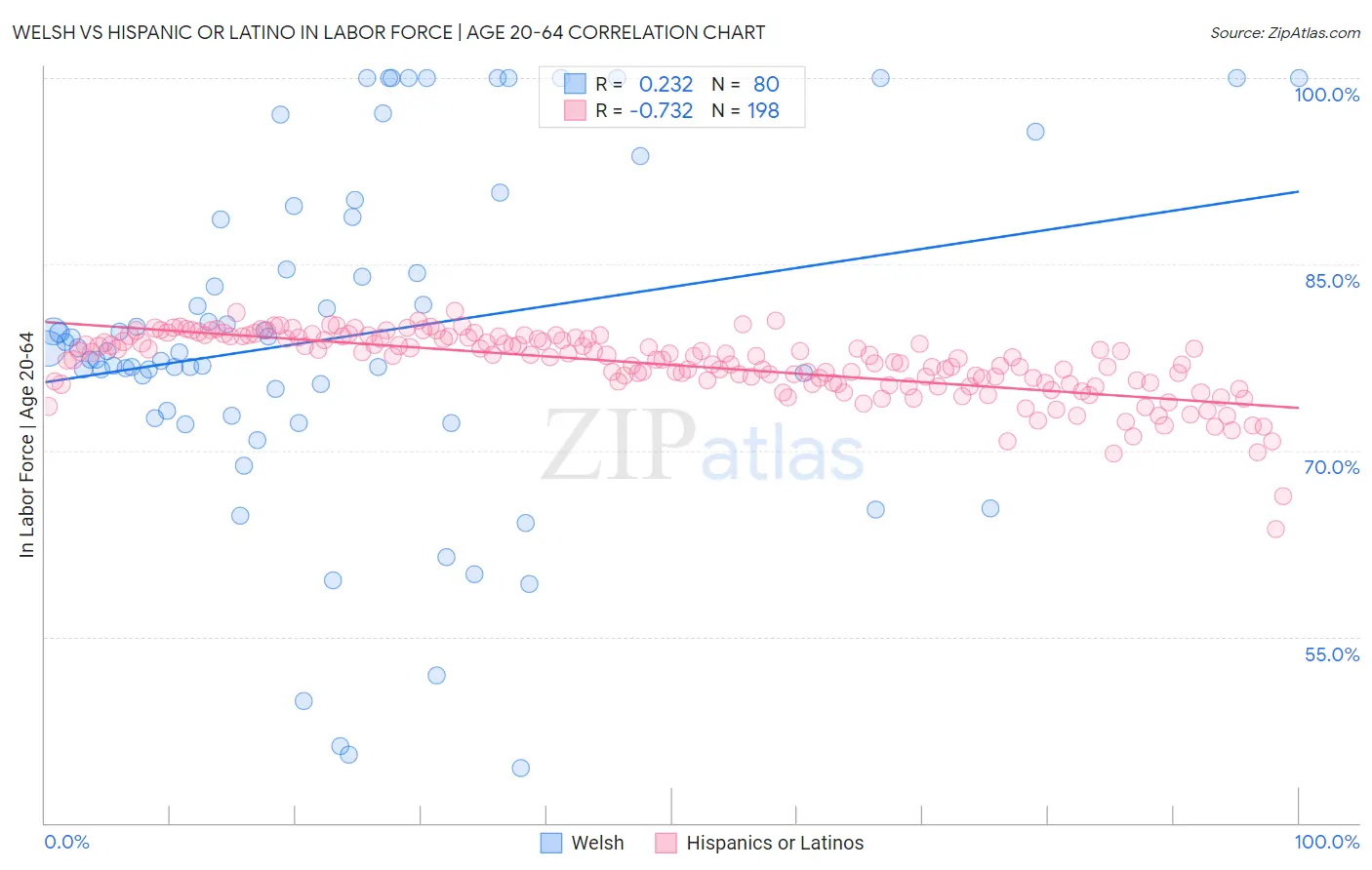 Welsh vs Hispanic or Latino In Labor Force | Age 20-64