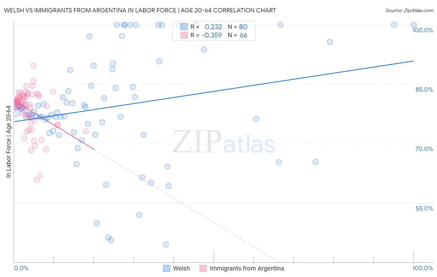 Welsh vs Immigrants from Argentina In Labor Force | Age 20-64