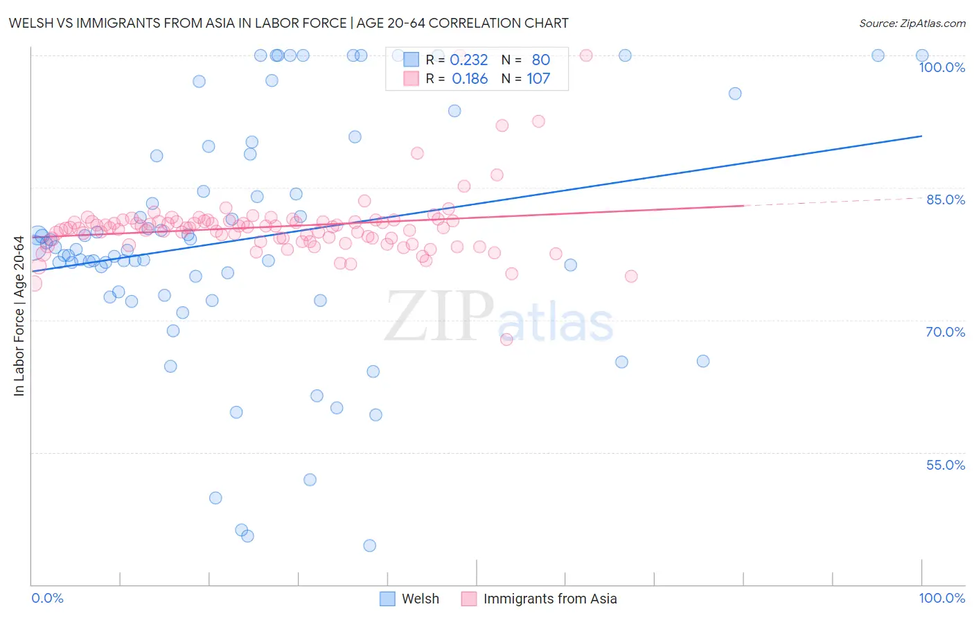 Welsh vs Immigrants from Asia In Labor Force | Age 20-64
