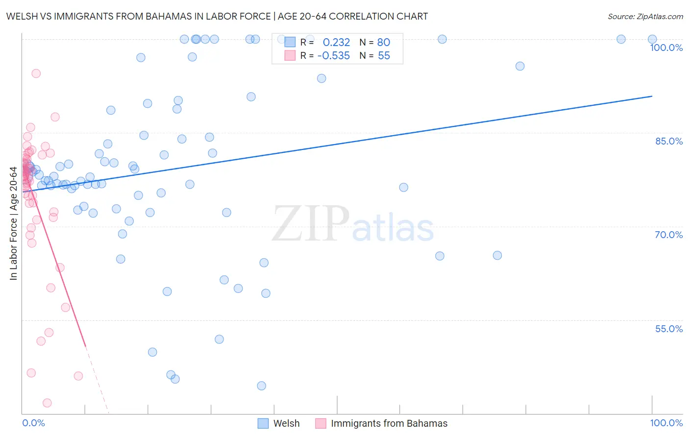 Welsh vs Immigrants from Bahamas In Labor Force | Age 20-64