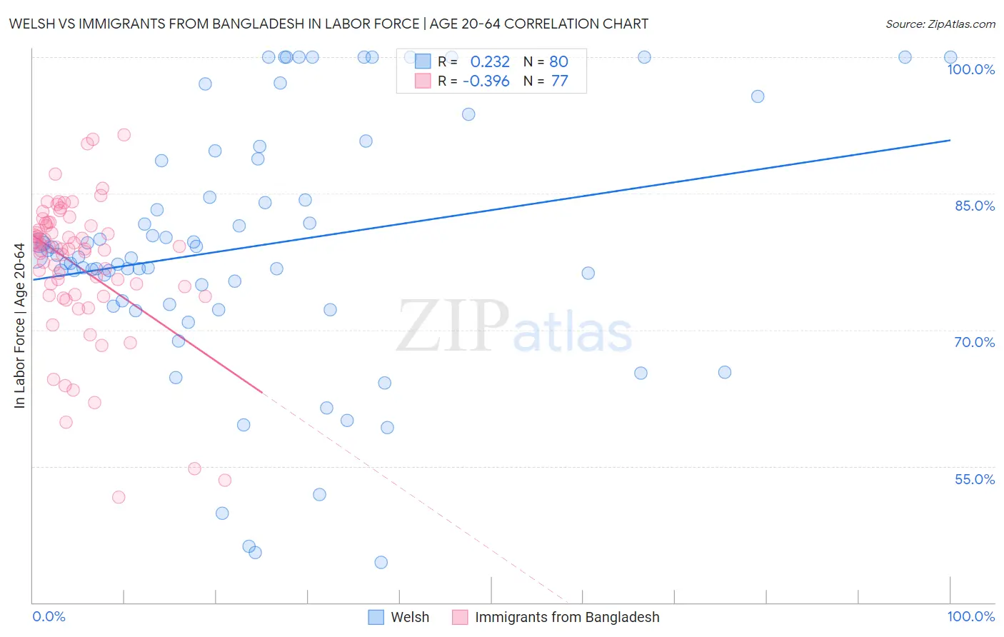 Welsh vs Immigrants from Bangladesh In Labor Force | Age 20-64