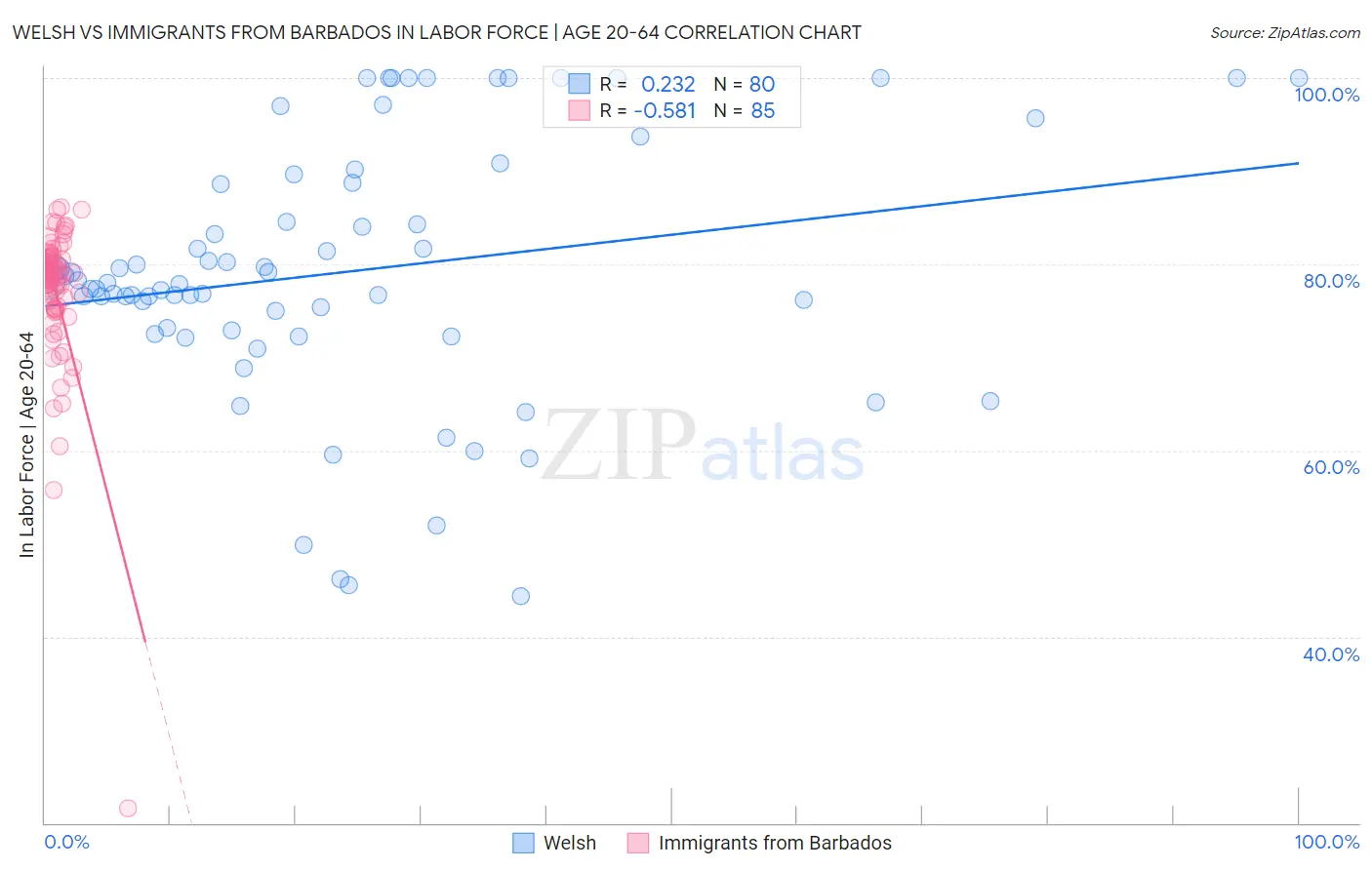 Welsh vs Immigrants from Barbados In Labor Force | Age 20-64