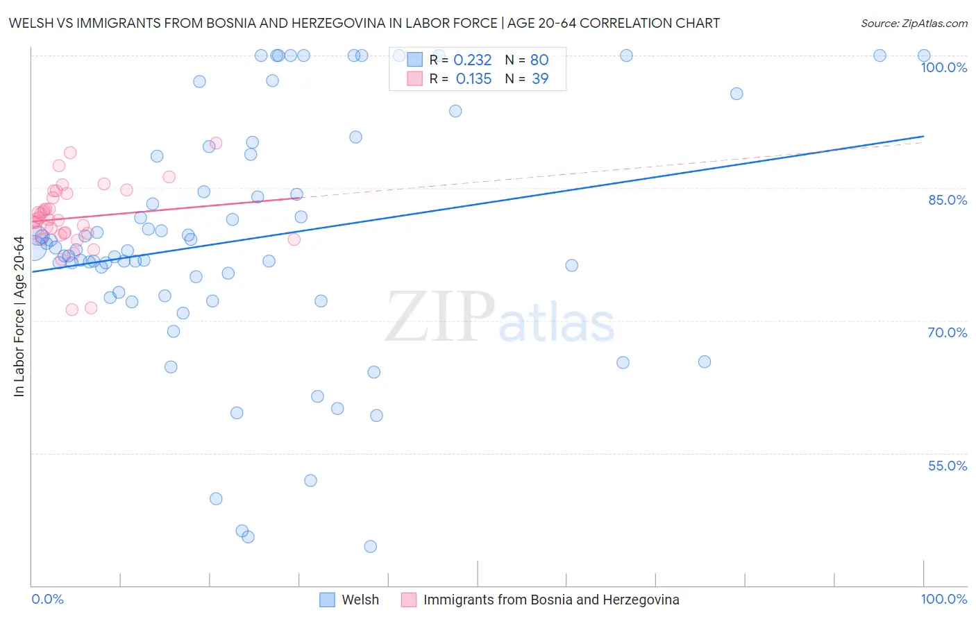 Welsh vs Immigrants from Bosnia and Herzegovina In Labor Force | Age 20-64