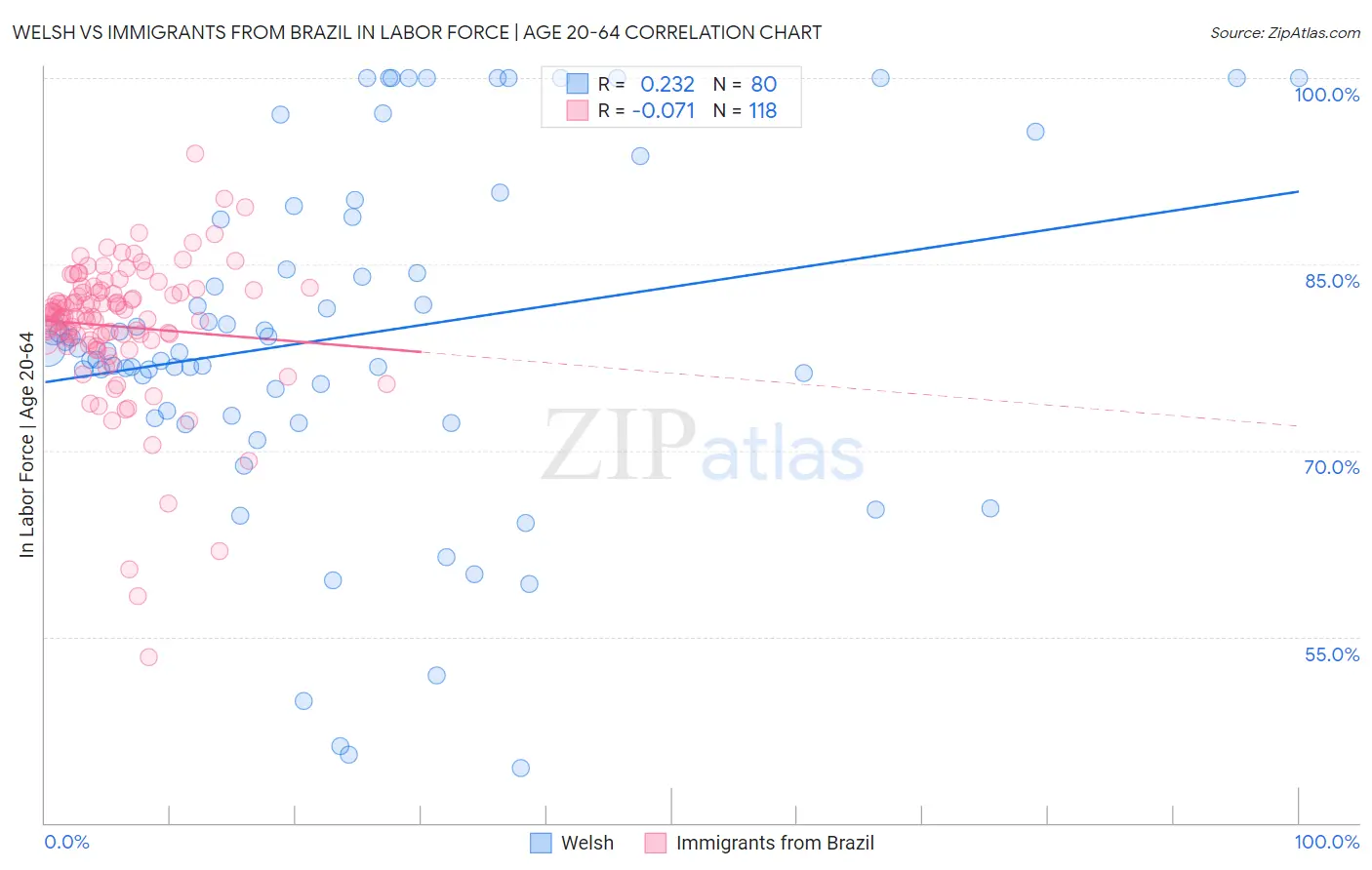 Welsh vs Immigrants from Brazil In Labor Force | Age 20-64