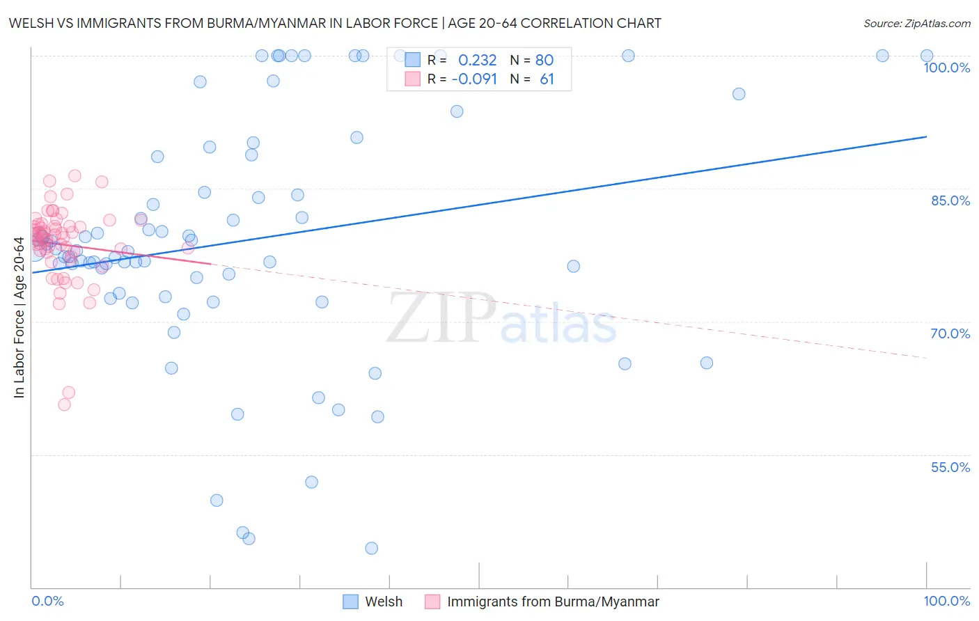 Welsh vs Immigrants from Burma/Myanmar In Labor Force | Age 20-64