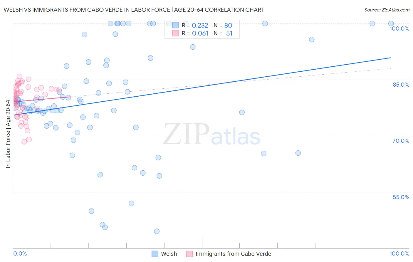 Welsh vs Immigrants from Cabo Verde In Labor Force | Age 20-64