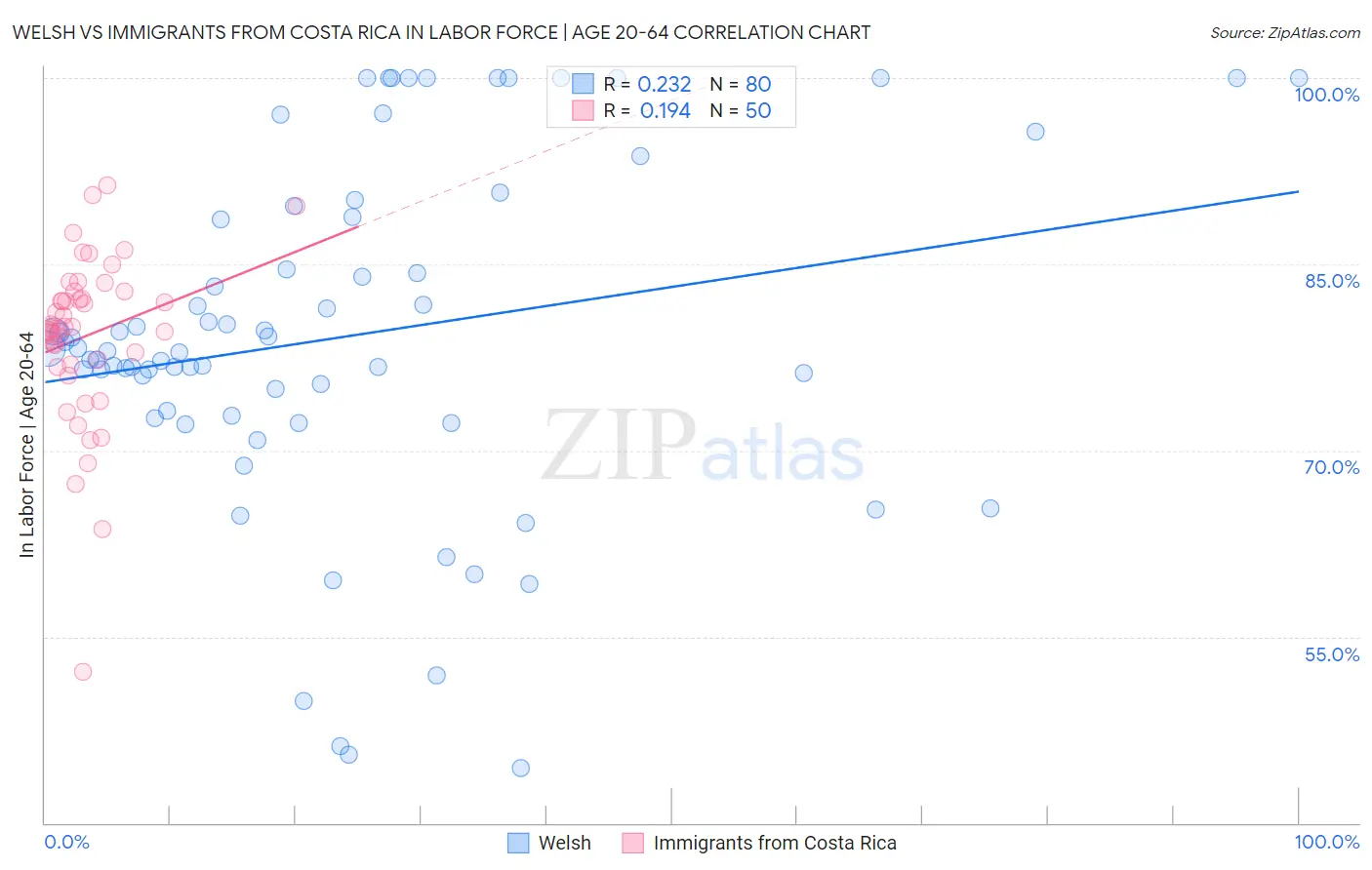 Welsh vs Immigrants from Costa Rica In Labor Force | Age 20-64