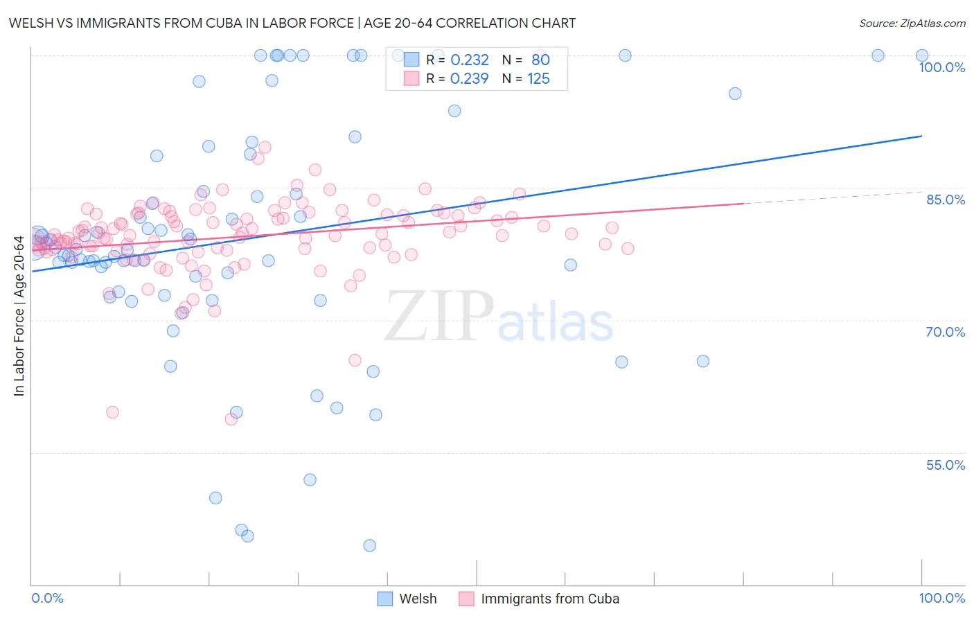 Welsh vs Immigrants from Cuba In Labor Force | Age 20-64