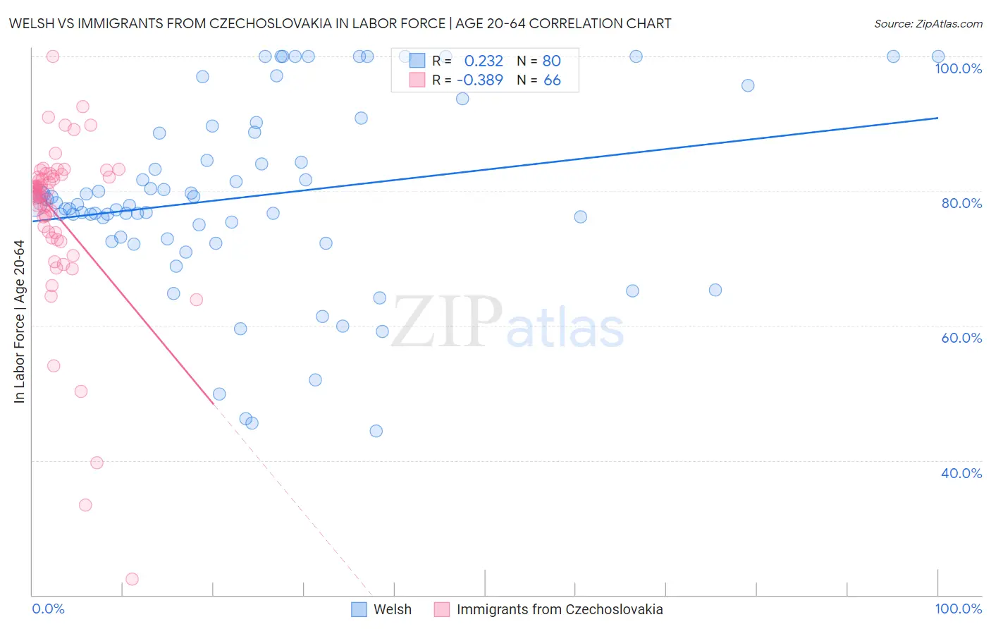 Welsh vs Immigrants from Czechoslovakia In Labor Force | Age 20-64