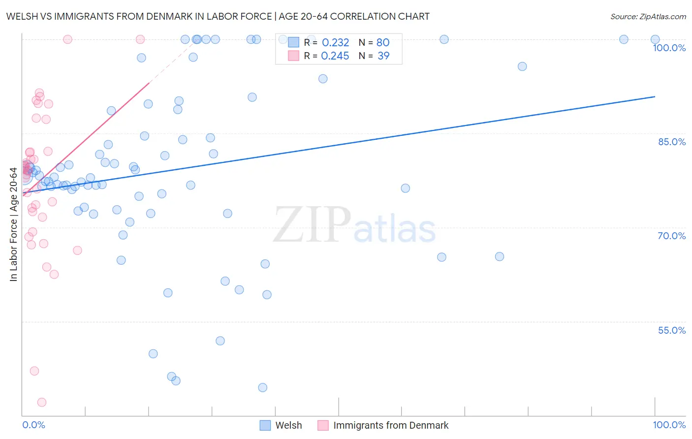 Welsh vs Immigrants from Denmark In Labor Force | Age 20-64