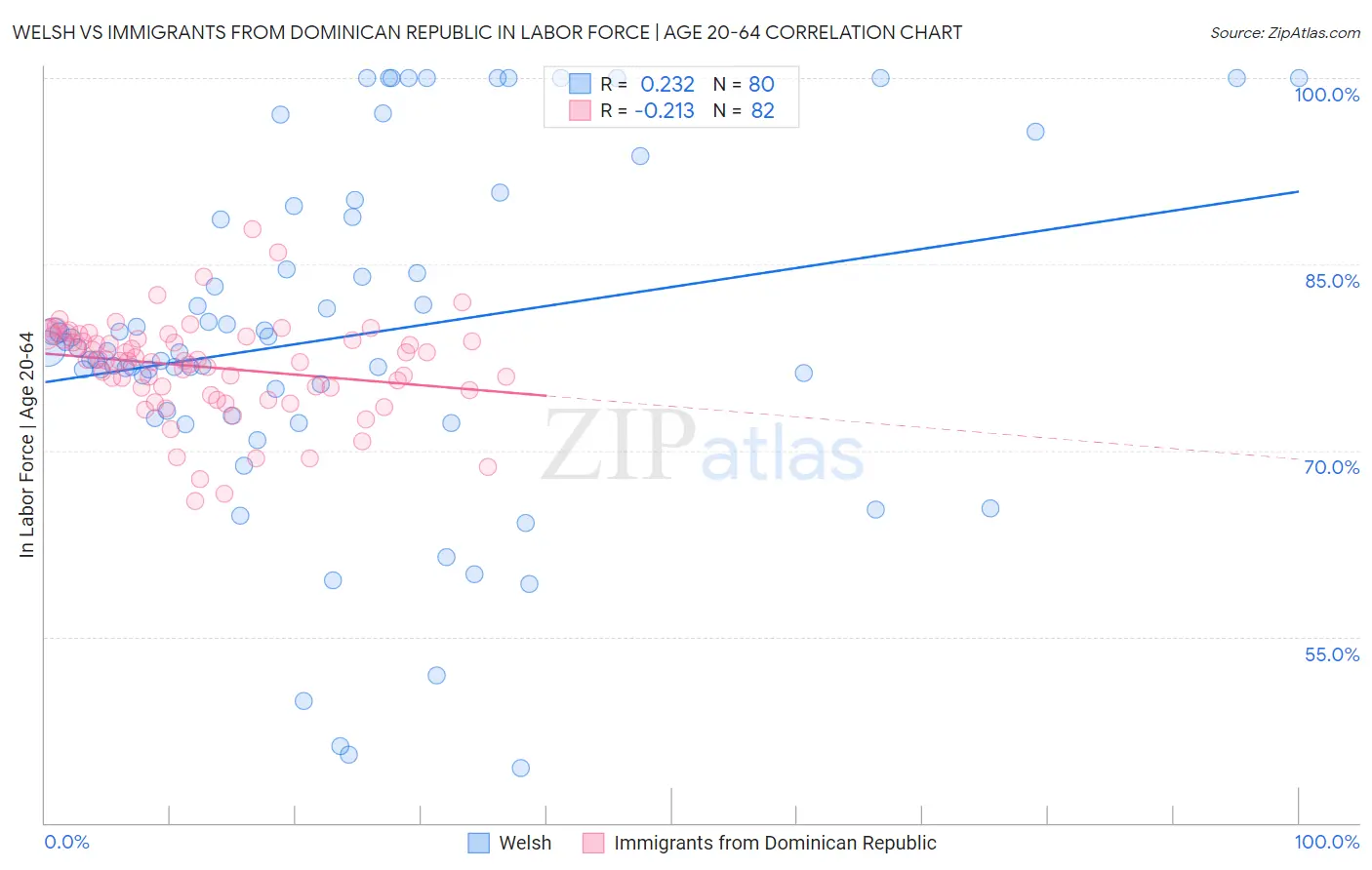 Welsh vs Immigrants from Dominican Republic In Labor Force | Age 20-64