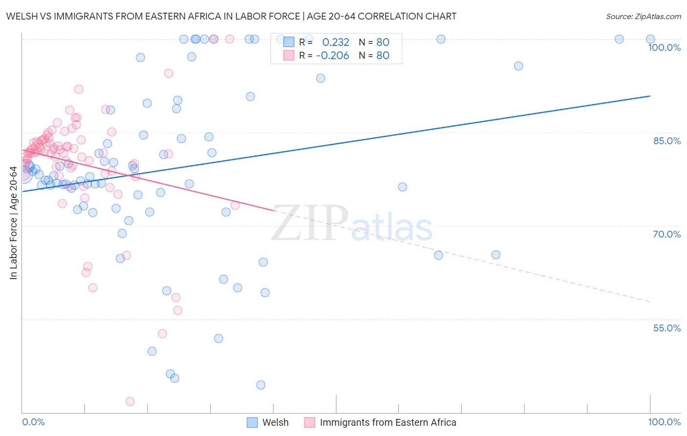 Welsh vs Immigrants from Eastern Africa In Labor Force | Age 20-64