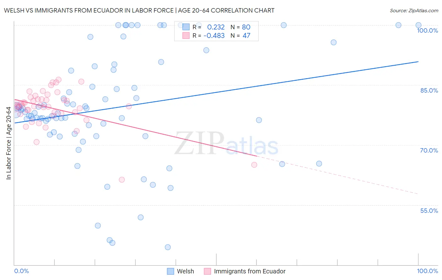 Welsh vs Immigrants from Ecuador In Labor Force | Age 20-64