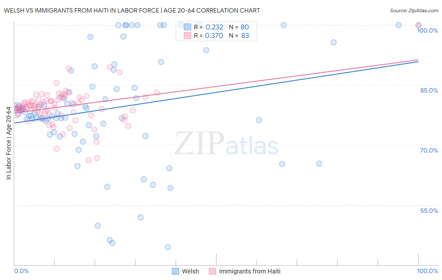 Welsh vs Immigrants from Haiti In Labor Force | Age 20-64