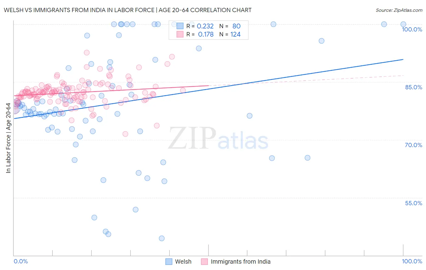 Welsh vs Immigrants from India In Labor Force | Age 20-64