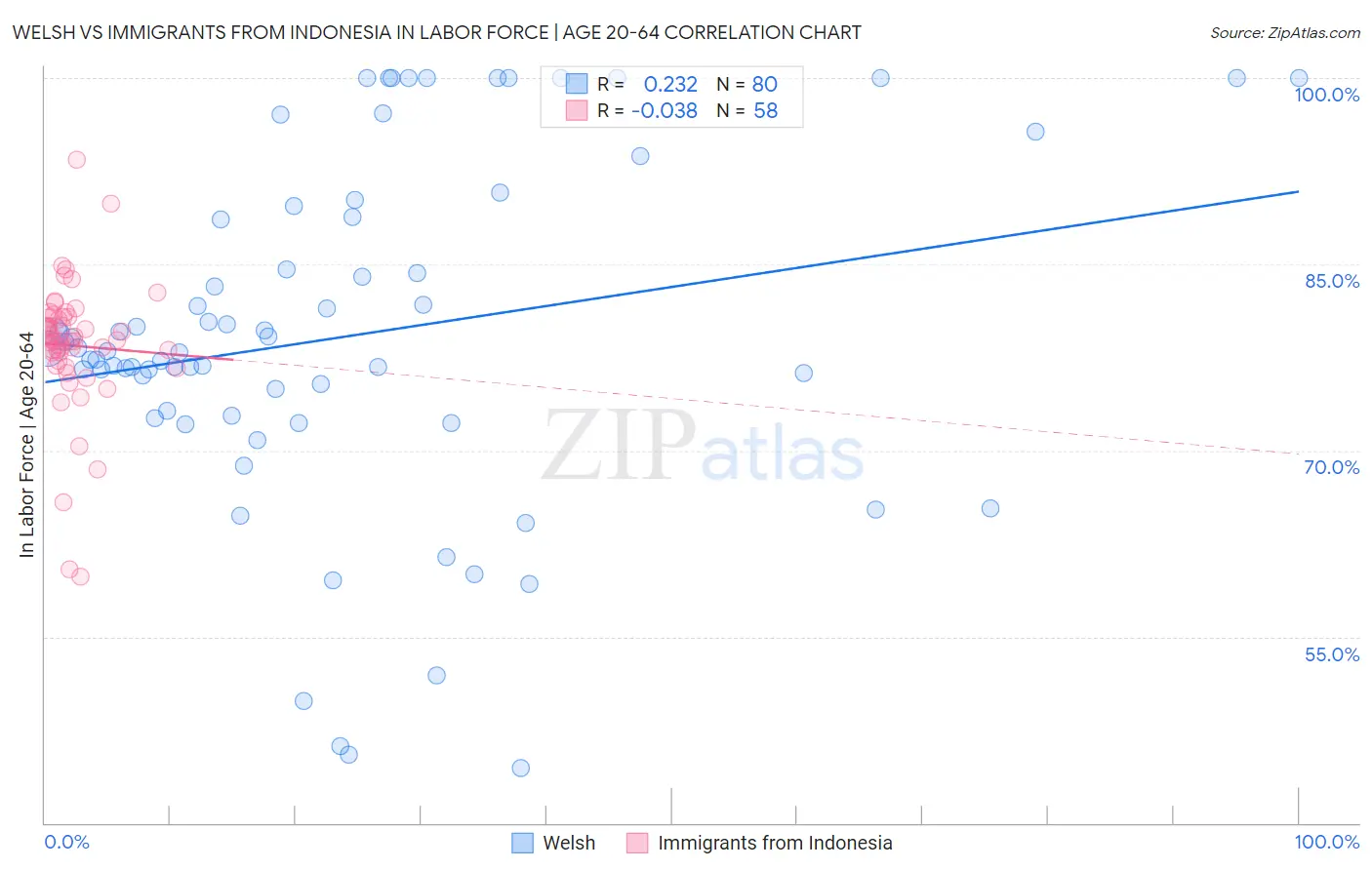 Welsh vs Immigrants from Indonesia In Labor Force | Age 20-64