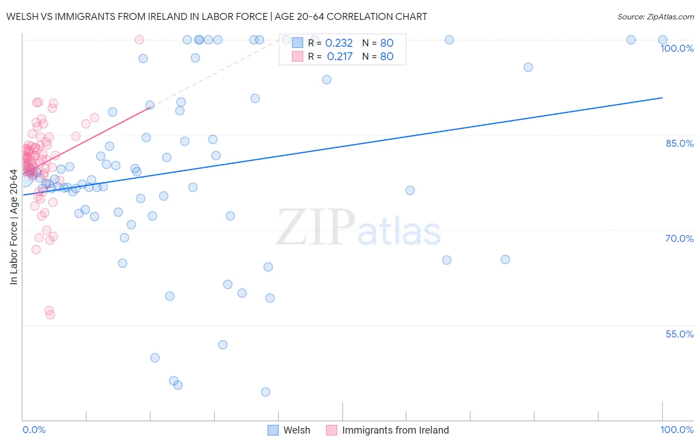 Welsh vs Immigrants from Ireland In Labor Force | Age 20-64