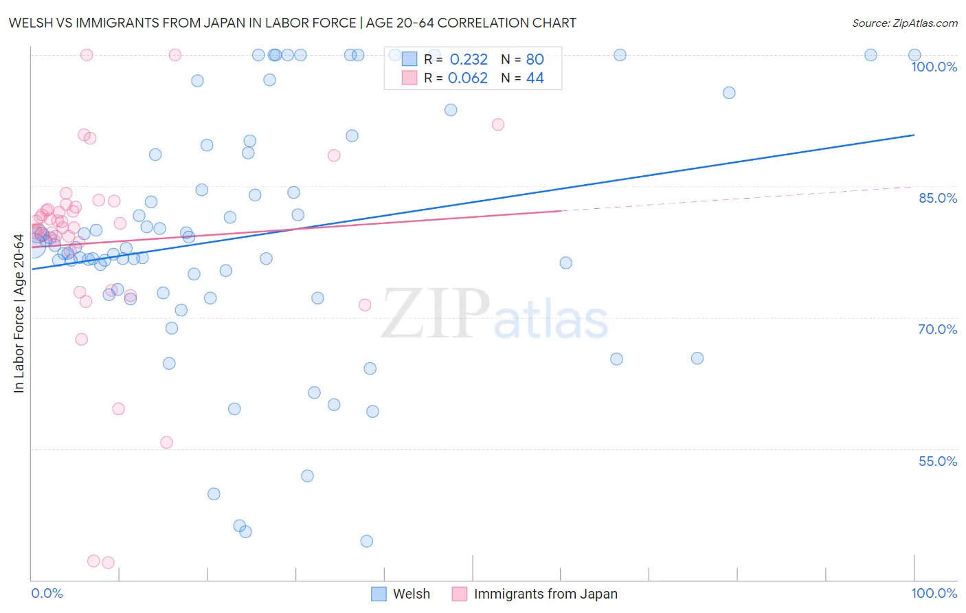 Welsh vs Immigrants from Japan In Labor Force | Age 20-64