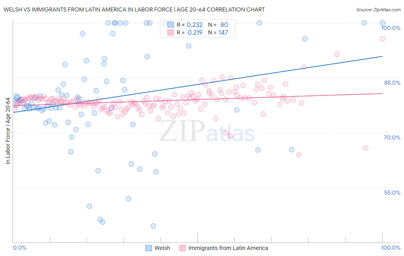 Welsh vs Immigrants from Latin America In Labor Force | Age 20-64
