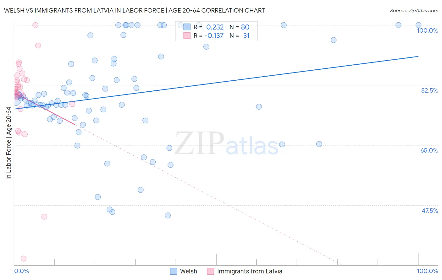 Welsh vs Immigrants from Latvia In Labor Force | Age 20-64