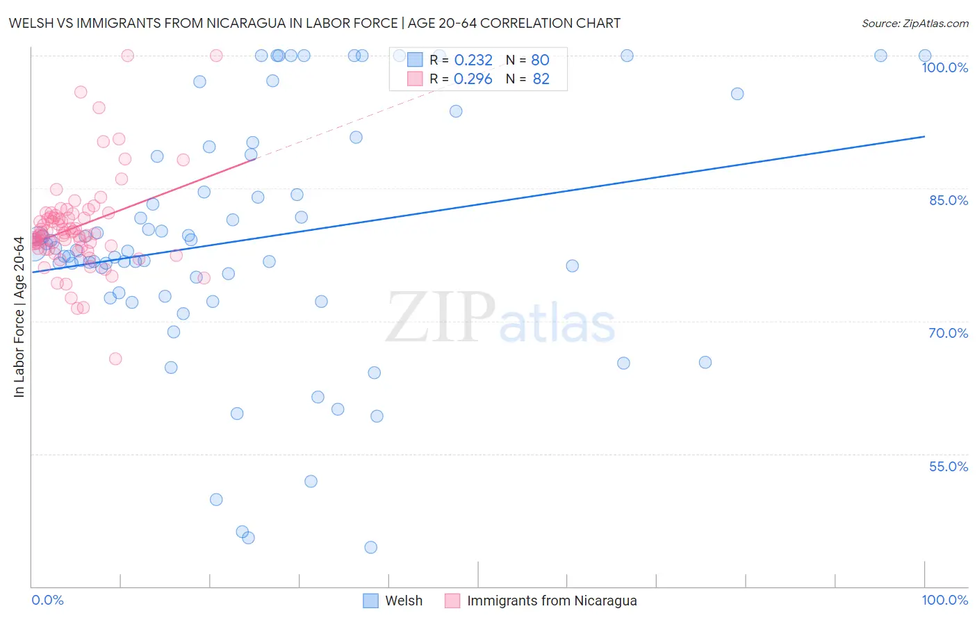 Welsh vs Immigrants from Nicaragua In Labor Force | Age 20-64
